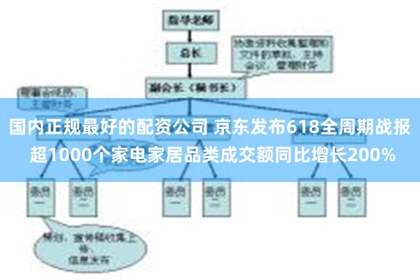 国内正规最好的配资公司 京东发布618全周期战报 超1000个家电家居品类成交额同比增长200%